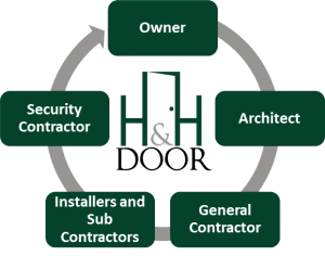 Services Chart